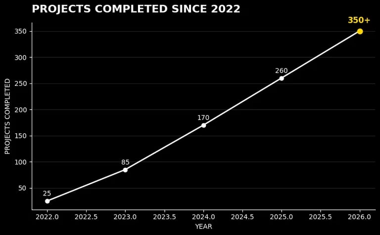 Line graph showing projects completed since 2022, with values increasing from 25 in 2022 to 350+ by 2026